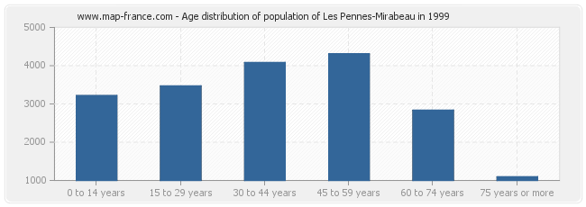 Age distribution of population of Les Pennes-Mirabeau in 1999